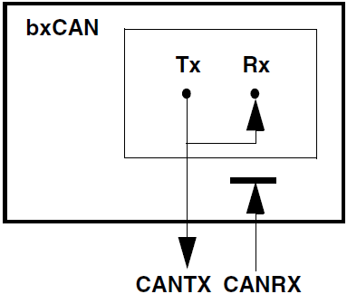 Figure 8. CAN in Loop Back mode