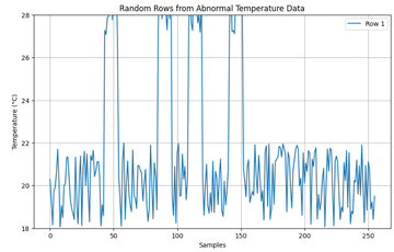 Abnormal temperature data (randomly generated)