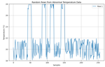 Abnormal temperature data (randomly generated)