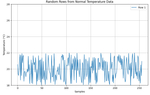 Normal temperature data (randomly generated)
