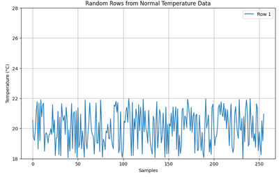 Normal data