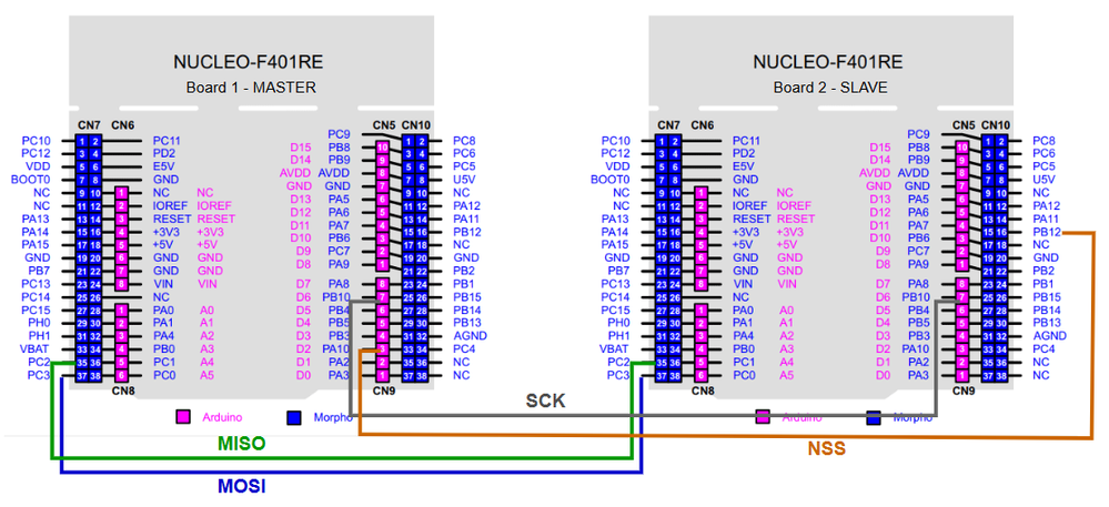Connection diagram of the two NUCLEO-F401RE boards