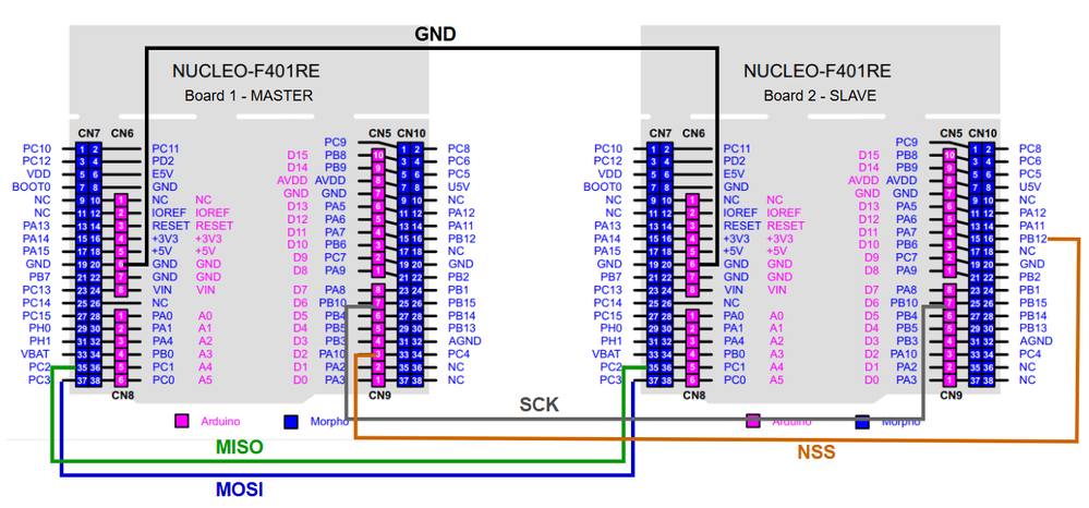 Connection diagram of the two NUCLEO-F401RE boards