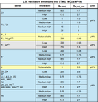 Figure 3. LSE transductance by product