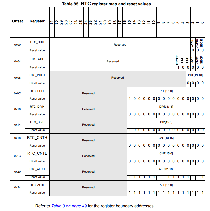 Solved How to set RTC calendar for STM32F105RB. STMicroelectronics