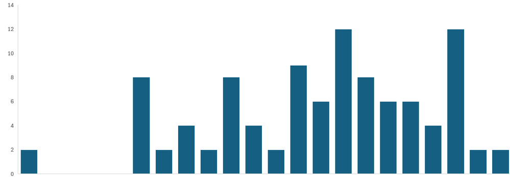 histogram of counts (bin size 16 counts)