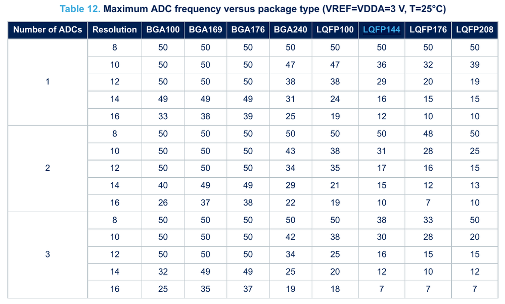 stm32H7 ADC max. clock.png