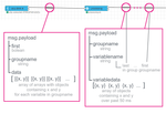 Fig. 2: Data structure after acq stlink in and processing nodes
