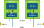 Figure 2. A minimal CAN bus using STM32 microcontroller