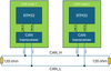 Figure 2. A minimal CAN bus using STM32 microcontroller
