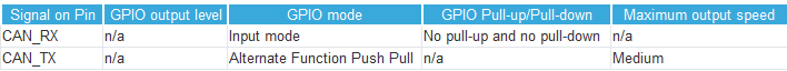 Figure 10. CAN_TX and CAN_Rx pins configuration on STM32F10x