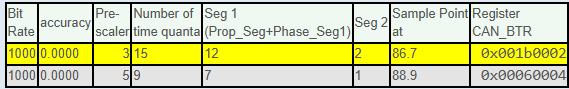 Figure 3. Different timing configuration proposed by the tool
