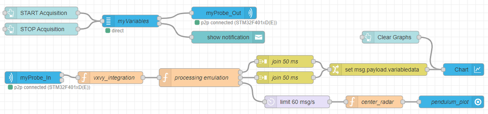 Fig. 11: Final flow