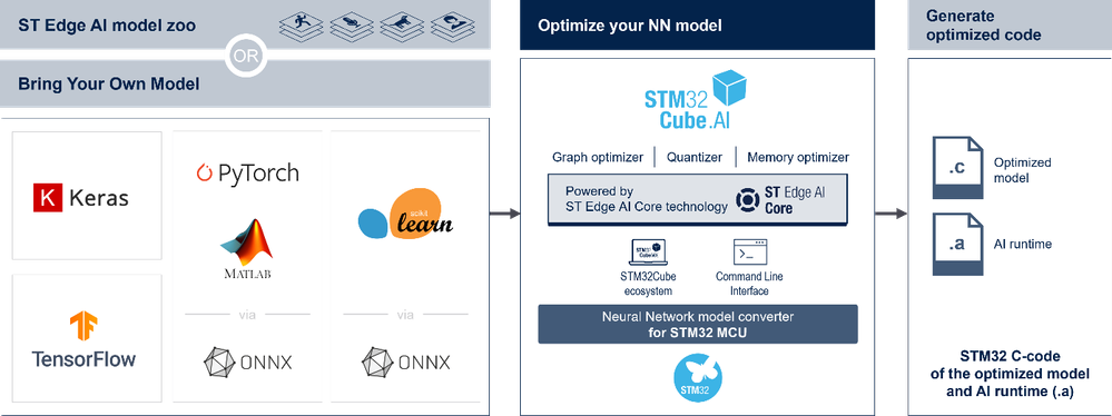 STM32Cube.AI ecosystem