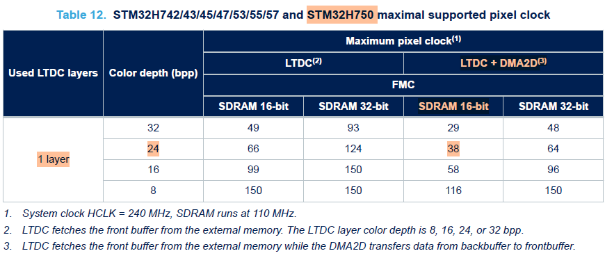 3_LDTC+DMA2D_Clock_Limits.png