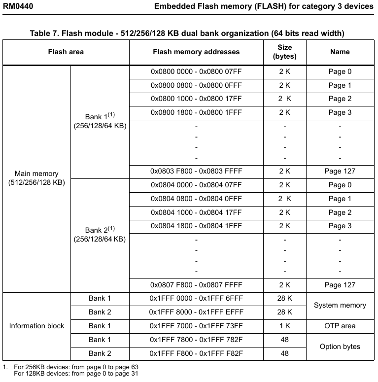 STM32G473_FLASH_memory_organization.png