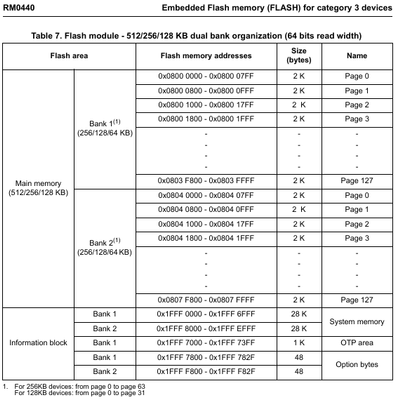 STM32G473_FLASH_memory_organization.png