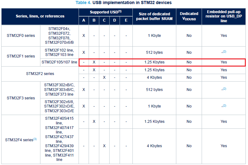 Table 4. USB implementation in STM32 devices.png