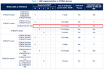 Table 4. USB implementation in STM32 devices.png