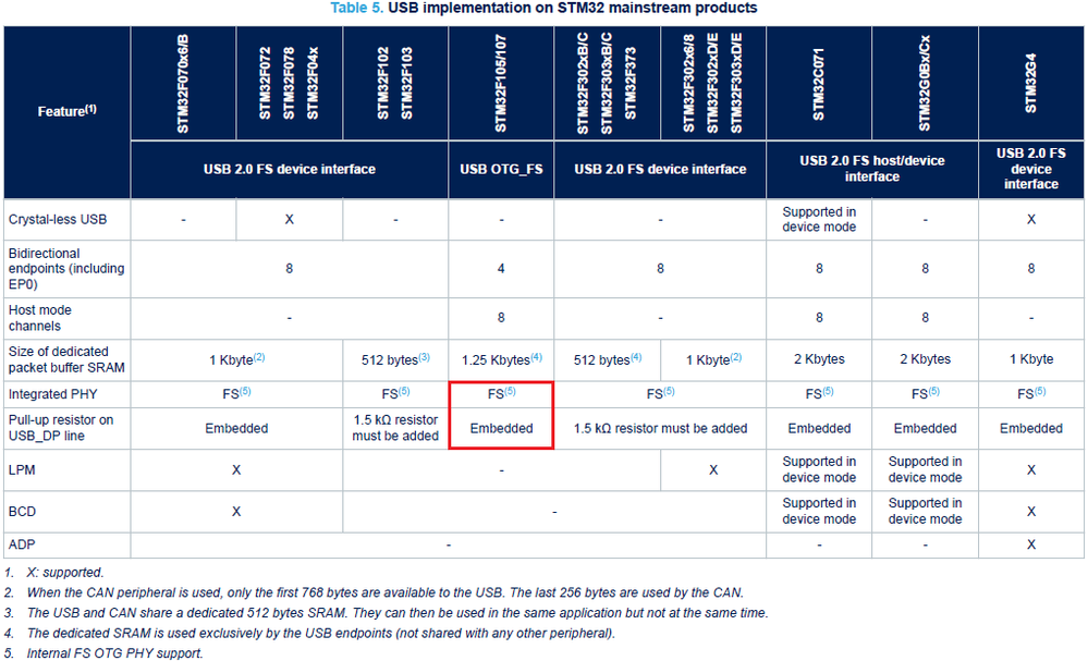Table 5. USB implementation on STM32 mainstream products.png