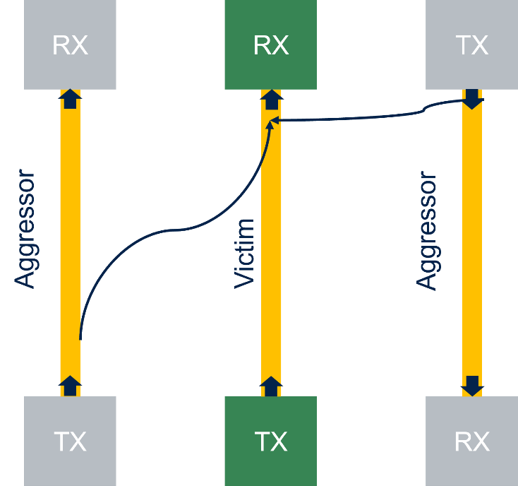 Figure 2. Signals crosstalk