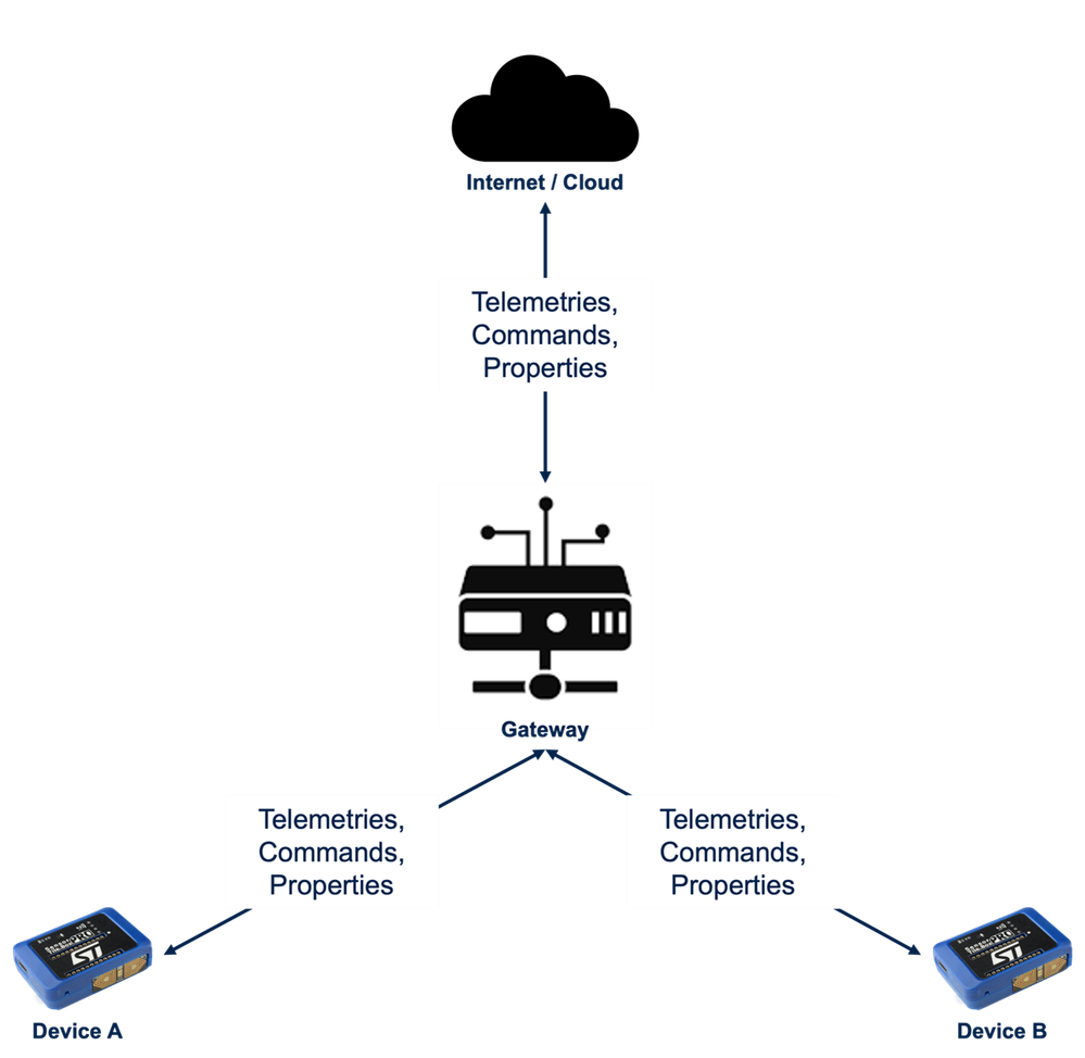 Figure 1: IoT System Entities