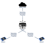 Figure 1: IoT System Entities