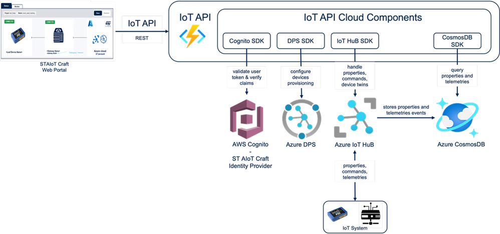 Figure 2: ST AIoT Craft IoT API Architecture