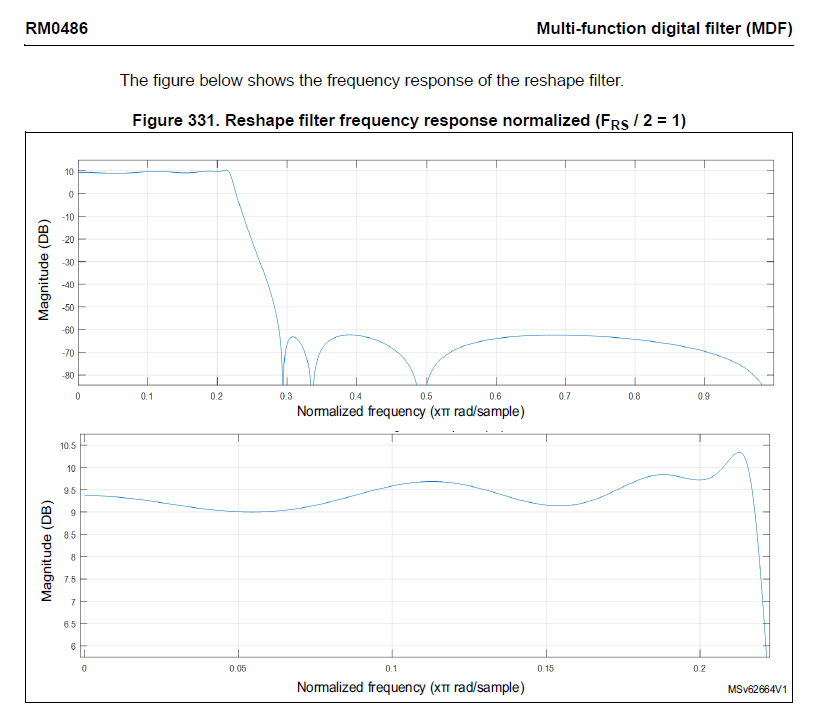 Solved: MDF reshape filter phase response - STMicroelectronics Community