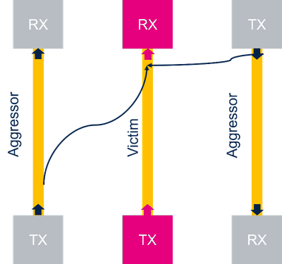 Figure 2. Signals crosstalk
