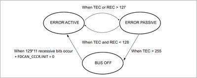 FCAN error state diagram.png