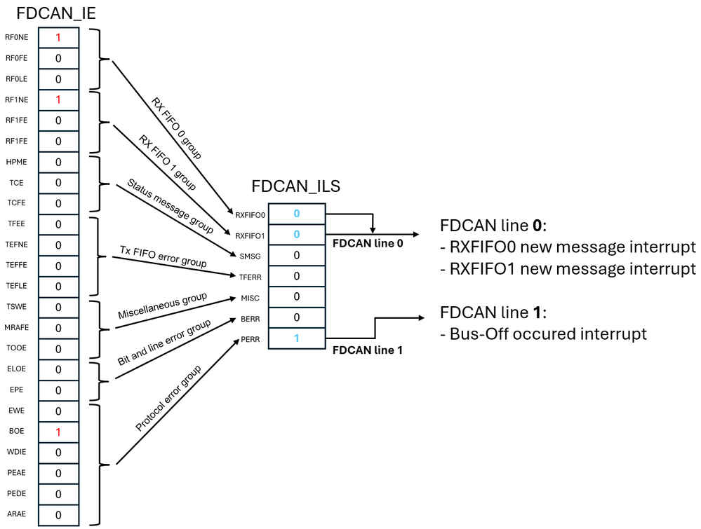 FDCAN interrupt mapping example.png