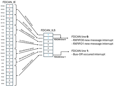 FDCAN interrupt mapping example.png