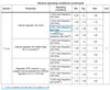 Figure 3. VOS versus maximum frequency (datasheet excerpt)