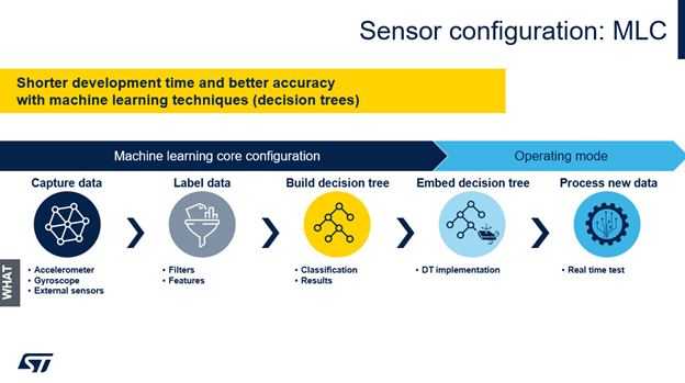 Figure 3: The machine learning core (MLC) embedded inside ISM6HG256X