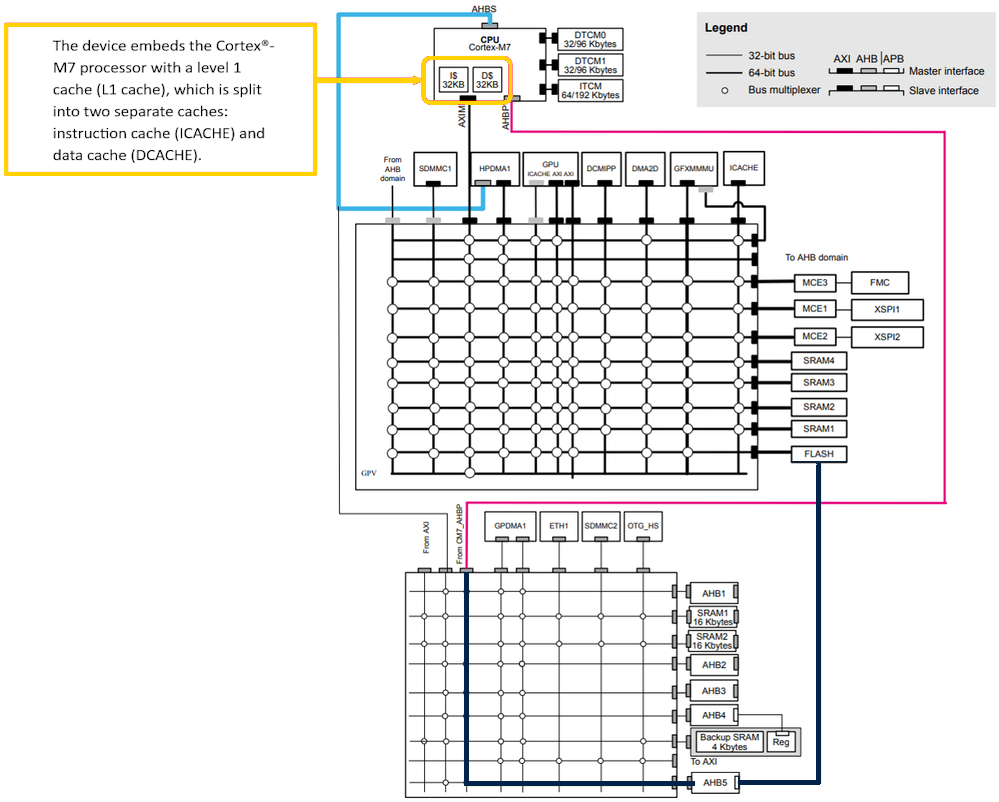 Figure 1. STM32H7Rx/7Sx system architecture, AN6062