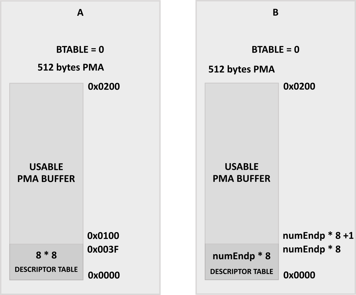 USB Descriptor Table and PMA Layout on STM32F103 - STMicroelectronics ...