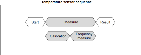 Figure 2. DTS sensor temperature measurement sequence