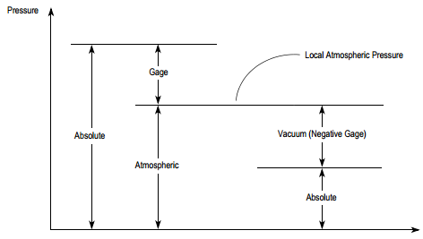 Figure 2: Relationship between absolute pressure, gage pressure, and vacuum.