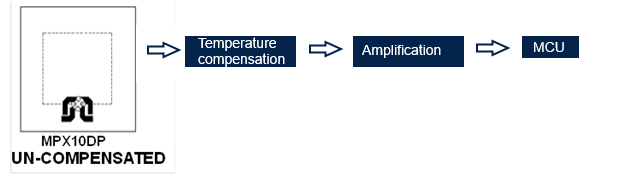 Figure 6: Uncompensated pressure sensors.