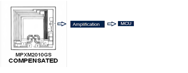 Figure 7: Compensated pressure sensors.