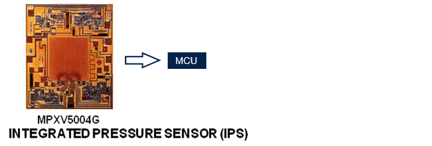 Figure 8: Integrated pressure sensors.