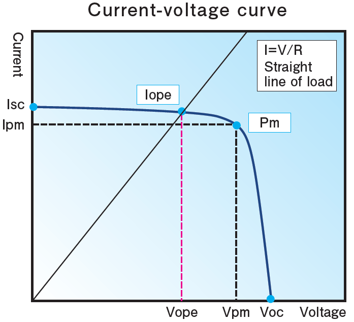 AM1815 current-voltage curve.png