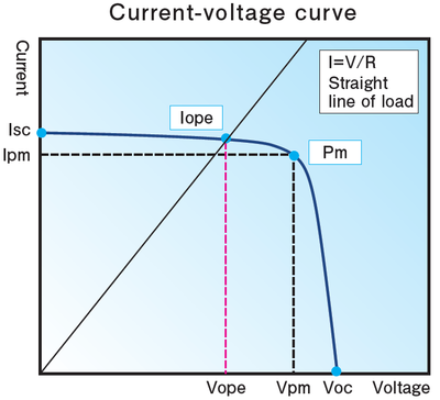 AM1815 current-voltage curve.png