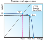 AM1815 current-voltage curve.png