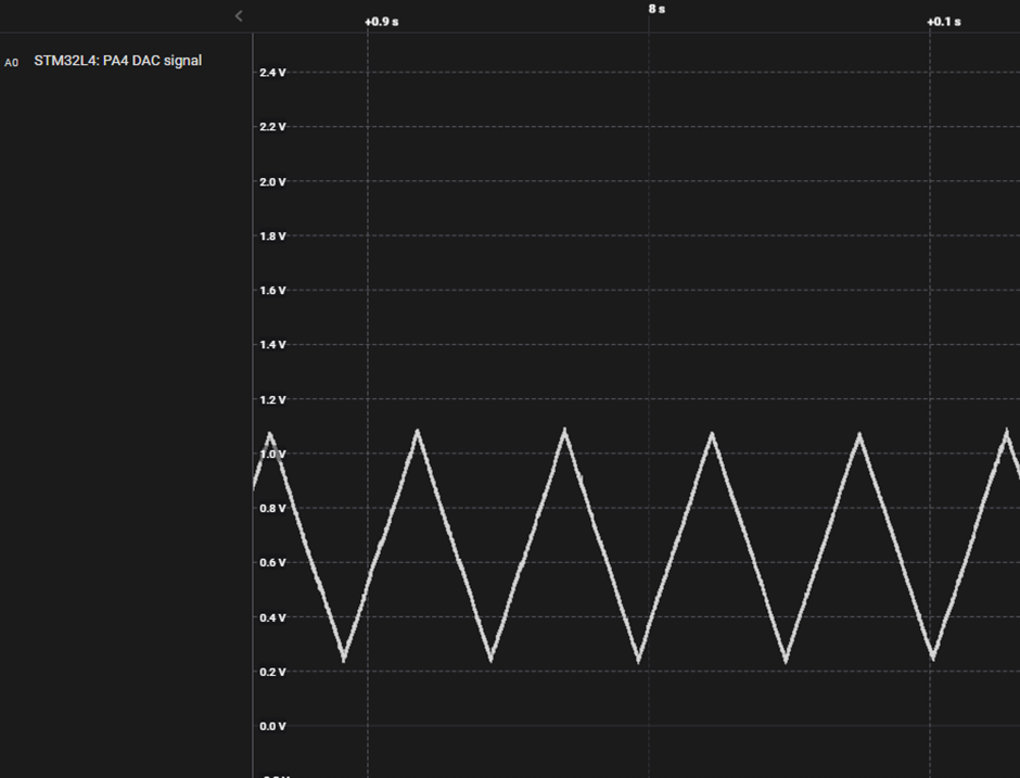 Figure 27: Output based on the new project with the STM32CubeMX ioc configuration file: Triangle wave generated by STM32L476 DAC on PA4.