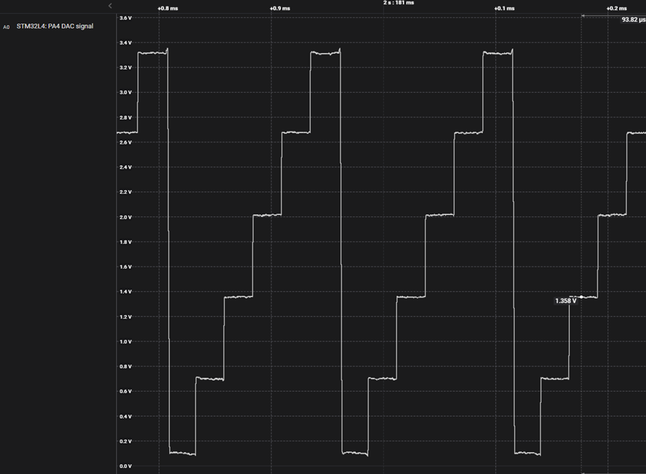 Figure 28: Output based on the new project with the STM32CubeMX ioc configuration file: Custom wave (escalator waveform) generated by the STM32L476 DAC on PA4.