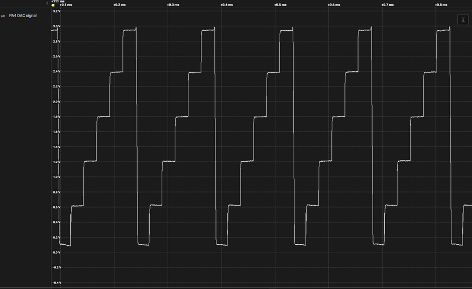 Figure 17: Output result based on the new project with the STM32CubeMX ioc configuration file: Custom wave (escalator waveform) generated by the STM32F407 DAC on pin PA4.