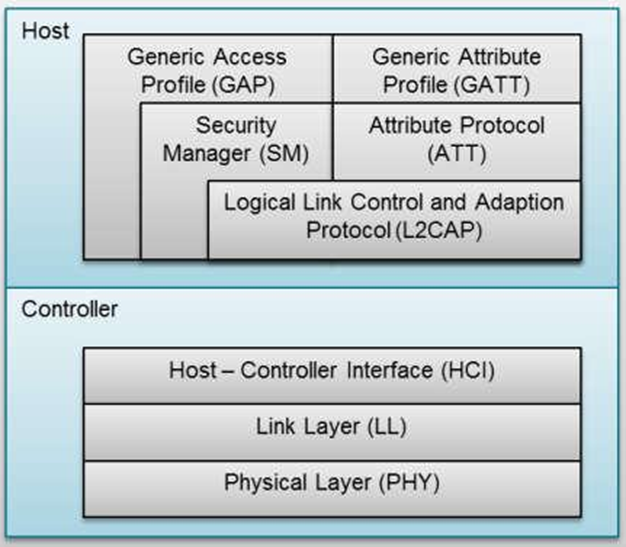 Toshiba bluetooth stack x64. Стек протоколов Bluetooth Low Energy (ble). Toshiba Bluetooth Stack. Стек протоколов IRDA. Профайл атрибут это.