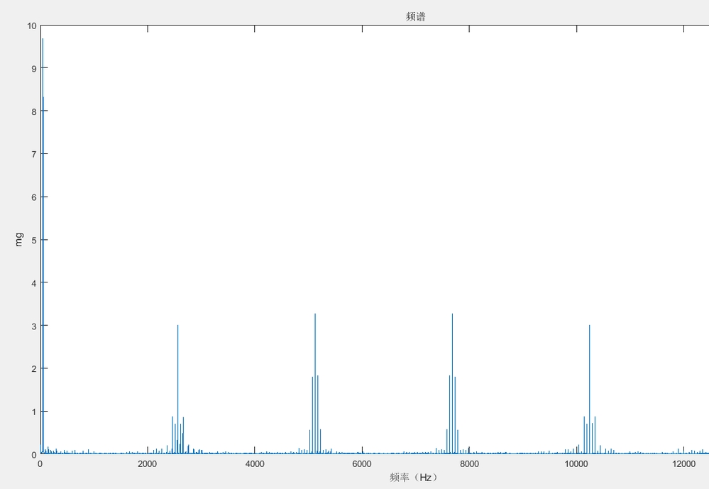 Multiple ADC Sample With Different Frequency Inter ...